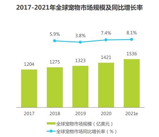 2017-2021年全球宠物市场规模及同比增长率