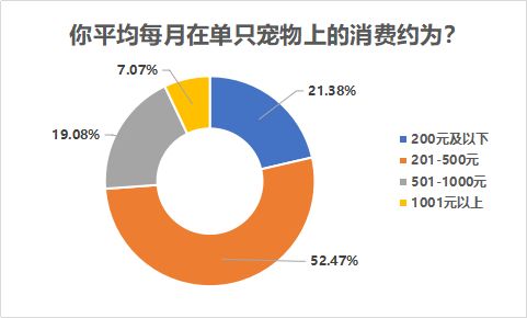 4.你平均每月在单只宠物上的消费约为？.png