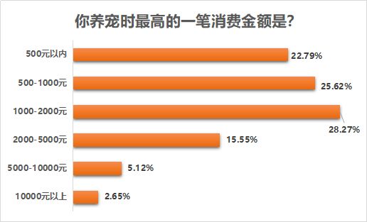 6.你养宠时最高的一笔消费金额是？.png