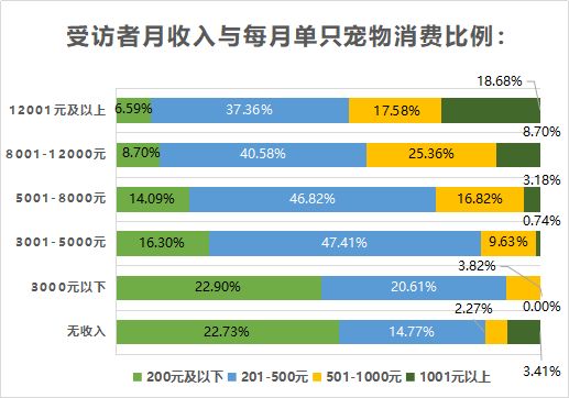 5.受访者月收入与每月单只宠物消费比例：.png