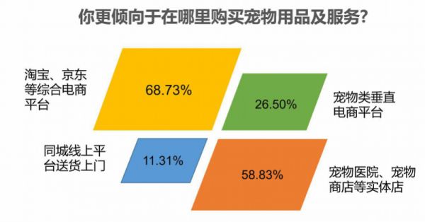 8.你更倾向于在哪里购买宠物用品及服务？.png