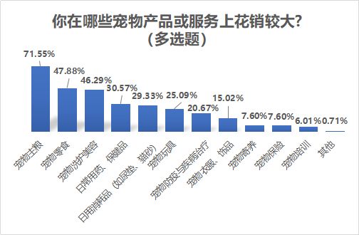 7.你在哪些宠物产品或服务上花销较大（多选题）.png