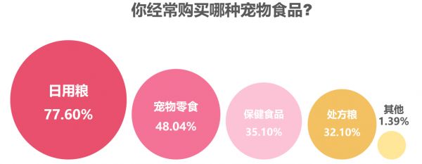 9.你经常购买哪种宠物食品？.png