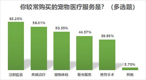 12.你较常购买的宠物医疗服务是？（多选题）.png