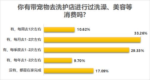 13.你有带宠物去洗护店进行过洗澡、美容等消费吗.png