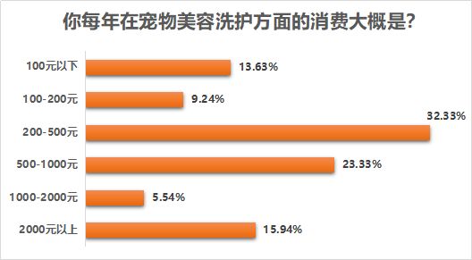 14.你每年在宠物美容洗护方面的消费大概是？.png