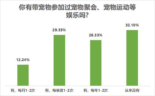 16.你有带宠物参加过宠物聚会、宠物运动等娱乐吗？.png