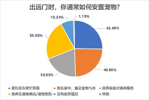 15.出远门时，你通常如何安置宠物.png