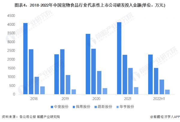 图表4：2018-2022年中国宠物食品行业代表性上市公司研发投入金额(单位：万元)