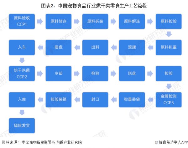 图表2：中国宠物食品行业烘干类零食生产工艺流程