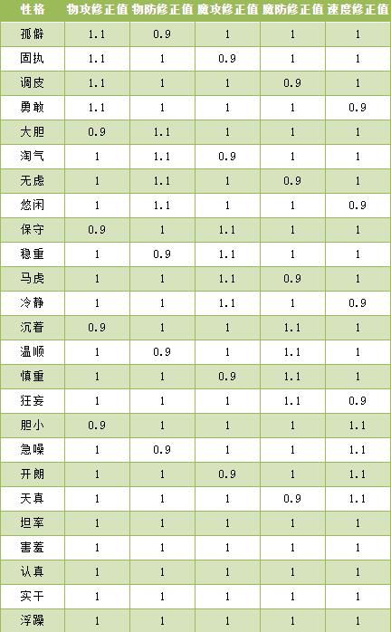 洛克王国性格配方表大全2024