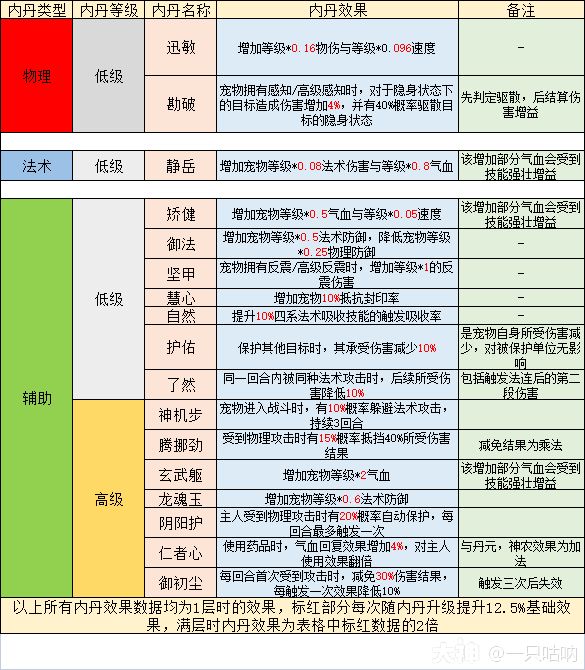 精锐配速宠的选择与分析_梦幻西游手游 | 大神