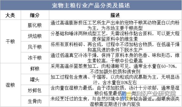 宠物主粮行业产品分类及描述