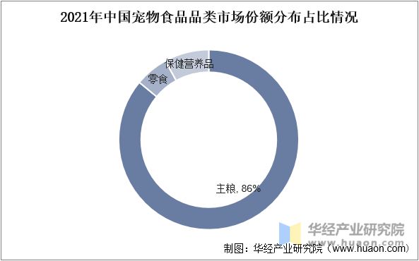 2021年中国宠物食品品类市场份额分布占比情况