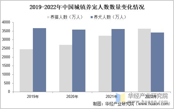 2019-2022年中国城镇养宠人数数量变化情况