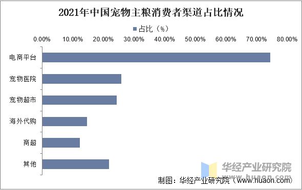2021年中国宠物主粮消费者渠道占比情况