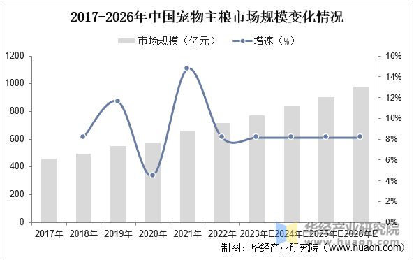 2017-2026年中国宠物主粮市场规模变化情况