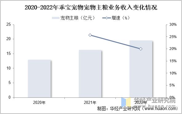 2020-2022年乖宝宠物宠物主粮业务收入变化情况
