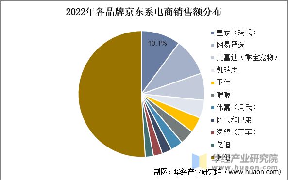 2022年各品牌京东系电商销售额分布