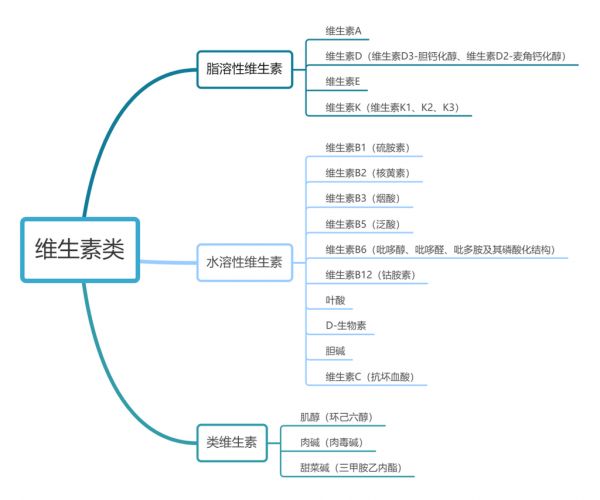宠物食品中的饲料添加剂：维生素及类维生素