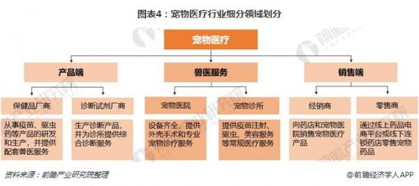 图表4：宠物医疗行业细分领域划分