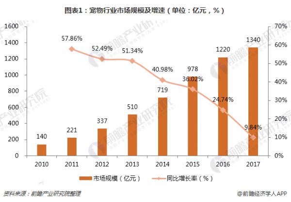 图表1：宠物行业市场规模及增速（单位：亿元，%）