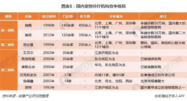 图表5：国内宠物诊疗机构竞争格局
