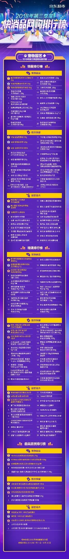宠物园艺网购三季度排行榜显高质量消费：高端进口占鳌头