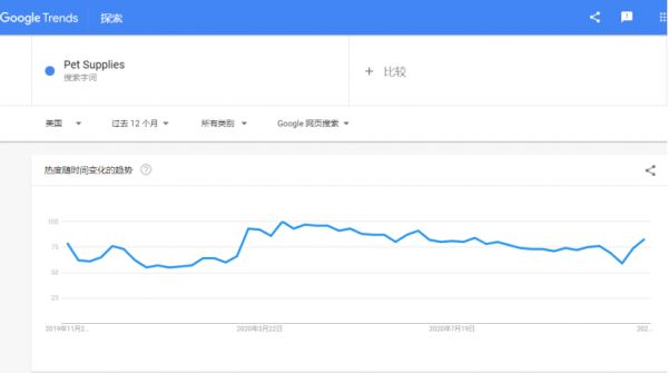 宠物品类持续“冲顶”，这几大爆款不容错过！