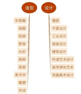 艺考生怎样选专业