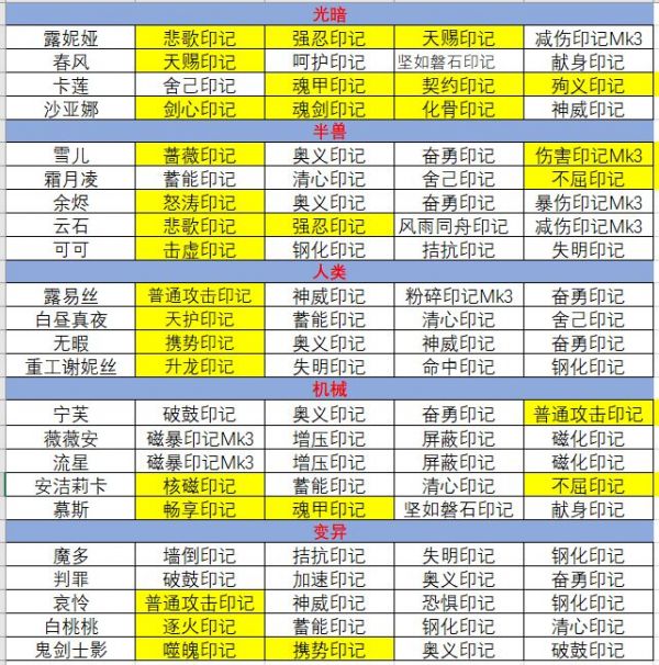 【印记攻略】十全大补汤,全角色印记推荐截图