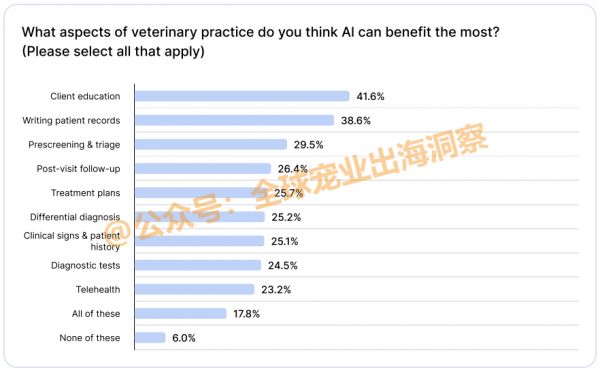 兽医使用AI工具越来越普及，人工智能正在改变宠物医疗的未来