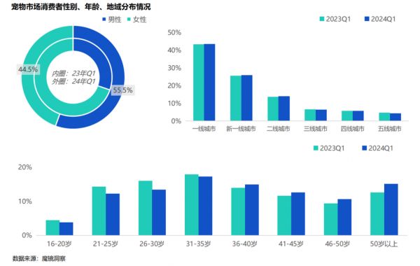 2024年一季度线上宠物市场表现如何丨研报笔记