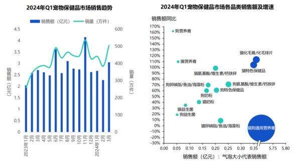 2024年一季度线上宠物市场表现如何丨研报笔记