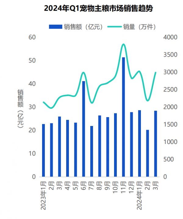 2024年一季度线上宠物市场表现如何丨研报笔记