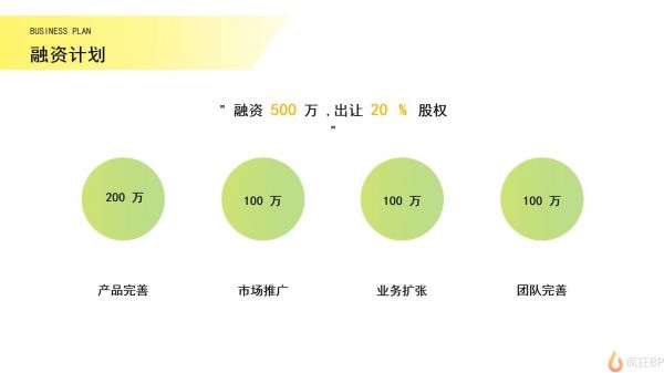 民宿/客栈预订app商业计划书范文融资计划