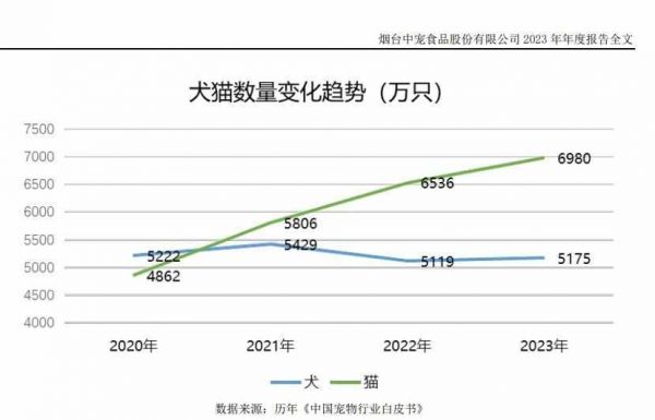 行业加速出清,海外市场触底反弹 2024年宠物行业打响“食品大战”