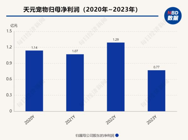 行业加速出清,海外市场触底反弹 2024年宠物行业打响“食品大战”