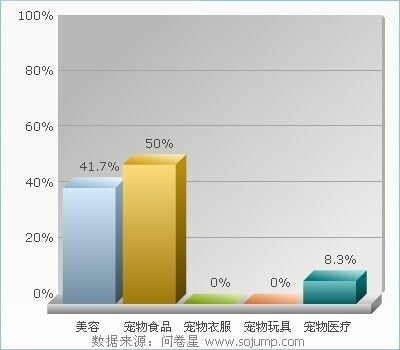 宠物店创业前景与市场分析 宠物店创业计划书(大学生版)