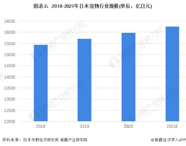 图表2：2018-2021年日本宠物行业规模(单位：亿日元)
