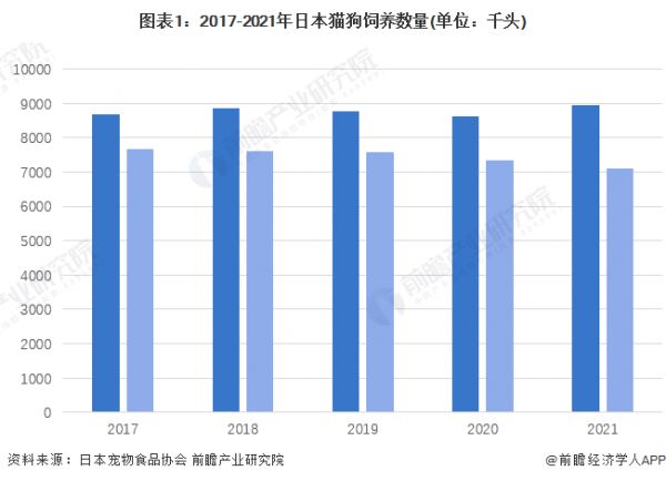 图表1：2017-2021年日本猫狗饲养数量(单位：千头)