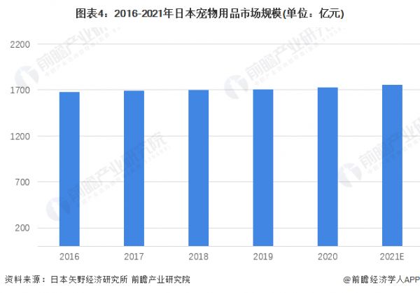 图表4：2016-2021年日本宠物用品市场规模(单位：亿元)