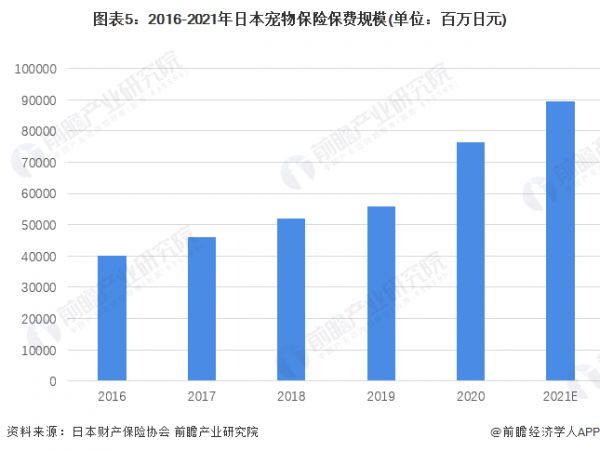 图表5：2016-2021年日本宠物保险保费规模(单位：百万日元)