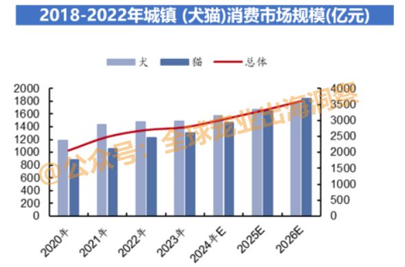 宠物行业虽表现出色，但也在变得鱼龙混杂