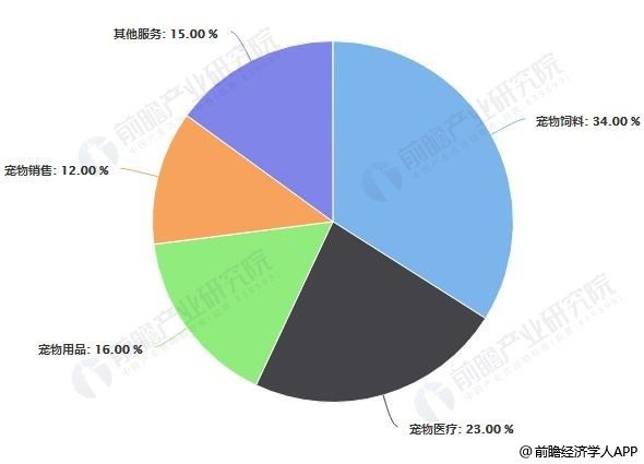 2018年我国宠物行业细分领域结构占比统计情况