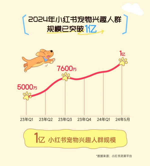 小红书萌宠 IP 全新升级,重磅亮相第 26 届亚宠展,喊宠物主们一起「和小可爱碰个头」