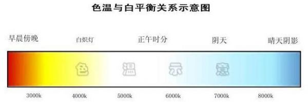 单反相机“白平衡”定义及常用设置技巧，图文教程，你一看就会！