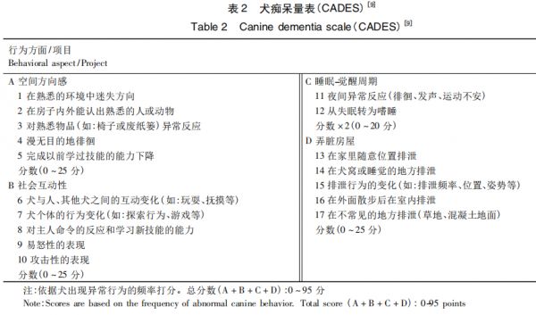 犬认知功能障碍研究进展