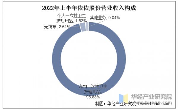2022年上半年依依股份营业收入构成