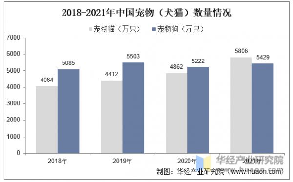 2018-2021年中国宠物（犬猫）数量情况